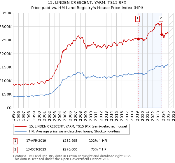 15, LINDEN CRESCENT, YARM, TS15 9FX: Price paid vs HM Land Registry's House Price Index