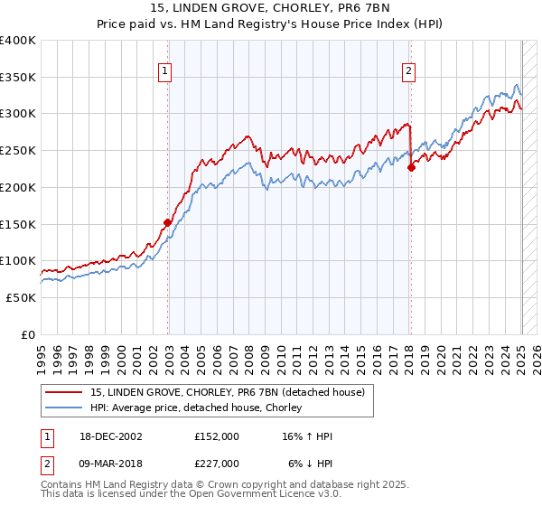 15, LINDEN GROVE, CHORLEY, PR6 7BN: Price paid vs HM Land Registry's House Price Index