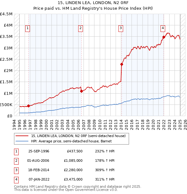 15, LINDEN LEA, LONDON, N2 0RF: Price paid vs HM Land Registry's House Price Index