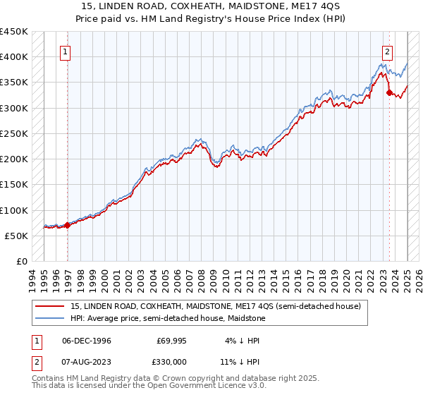 15, LINDEN ROAD, COXHEATH, MAIDSTONE, ME17 4QS: Price paid vs HM Land Registry's House Price Index