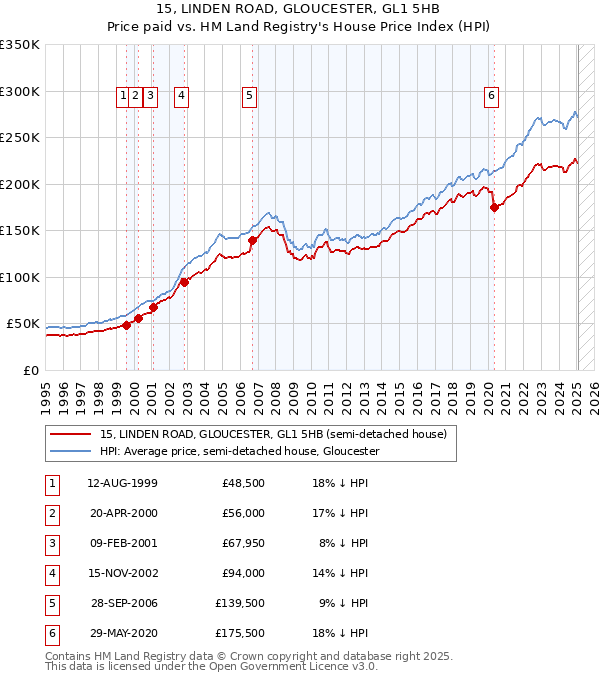 15, LINDEN ROAD, GLOUCESTER, GL1 5HB: Price paid vs HM Land Registry's House Price Index
