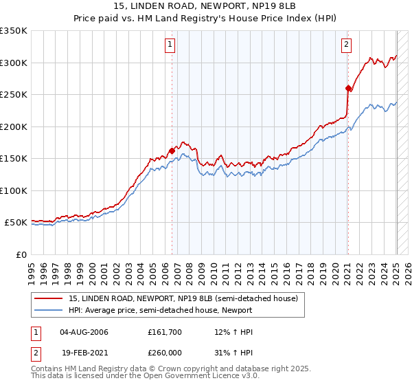 15, LINDEN ROAD, NEWPORT, NP19 8LB: Price paid vs HM Land Registry's House Price Index