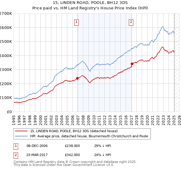 15, LINDEN ROAD, POOLE, BH12 3DS: Price paid vs HM Land Registry's House Price Index
