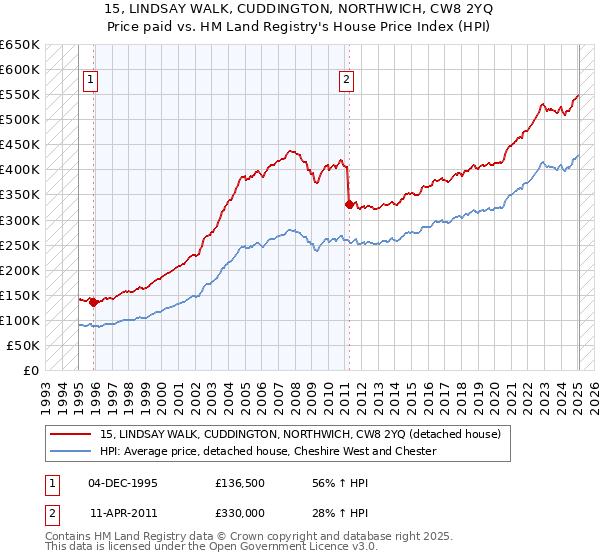 15, LINDSAY WALK, CUDDINGTON, NORTHWICH, CW8 2YQ: Price paid vs HM Land Registry's House Price Index