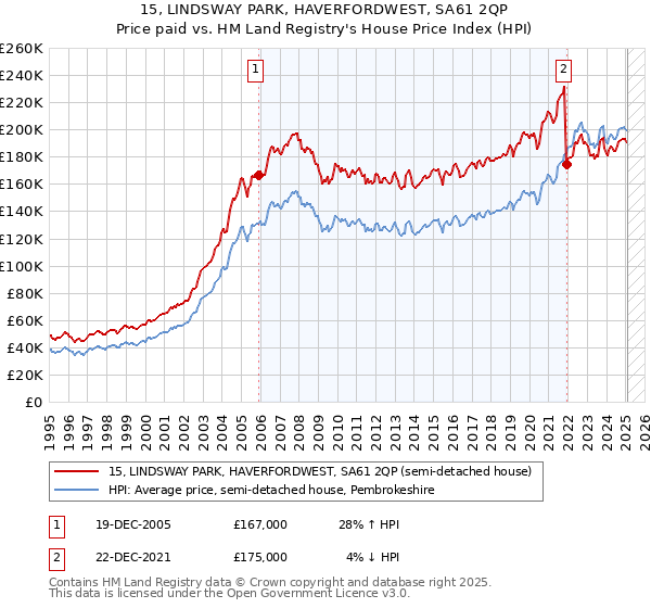 15, LINDSWAY PARK, HAVERFORDWEST, SA61 2QP: Price paid vs HM Land Registry's House Price Index