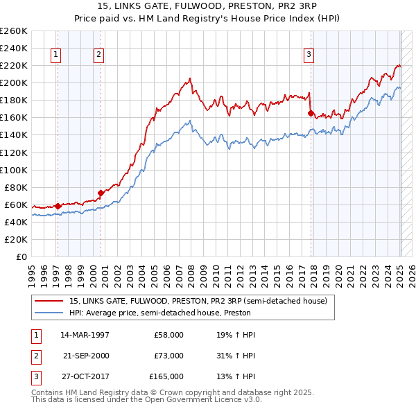 15, LINKS GATE, FULWOOD, PRESTON, PR2 3RP: Price paid vs HM Land Registry's House Price Index