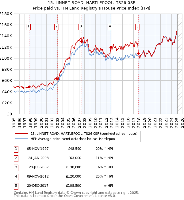 15, LINNET ROAD, HARTLEPOOL, TS26 0SF: Price paid vs HM Land Registry's House Price Index