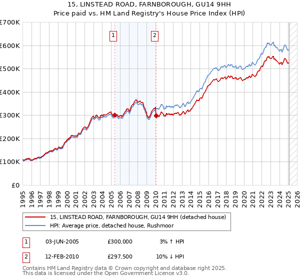 15, LINSTEAD ROAD, FARNBOROUGH, GU14 9HH: Price paid vs HM Land Registry's House Price Index
