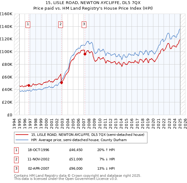 15, LISLE ROAD, NEWTON AYCLIFFE, DL5 7QX: Price paid vs HM Land Registry's House Price Index