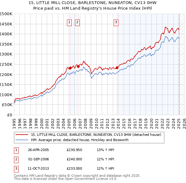 15, LITTLE MILL CLOSE, BARLESTONE, NUNEATON, CV13 0HW: Price paid vs HM Land Registry's House Price Index