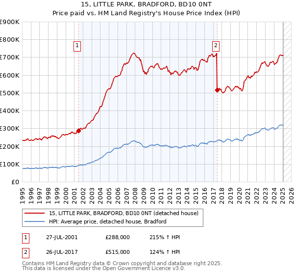 15, LITTLE PARK, BRADFORD, BD10 0NT: Price paid vs HM Land Registry's House Price Index
