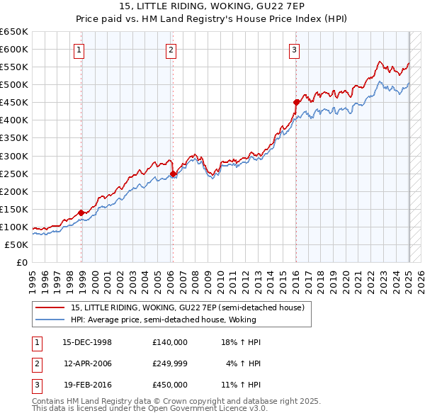 15, LITTLE RIDING, WOKING, GU22 7EP: Price paid vs HM Land Registry's House Price Index
