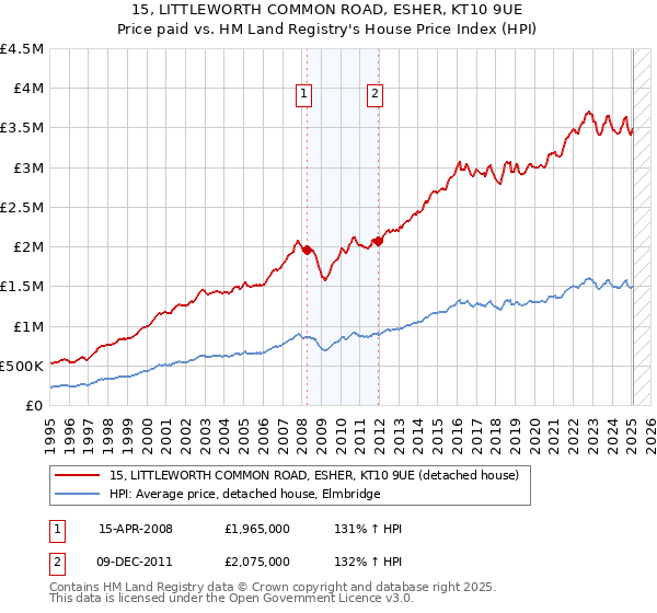 15, LITTLEWORTH COMMON ROAD, ESHER, KT10 9UE: Price paid vs HM Land Registry's House Price Index