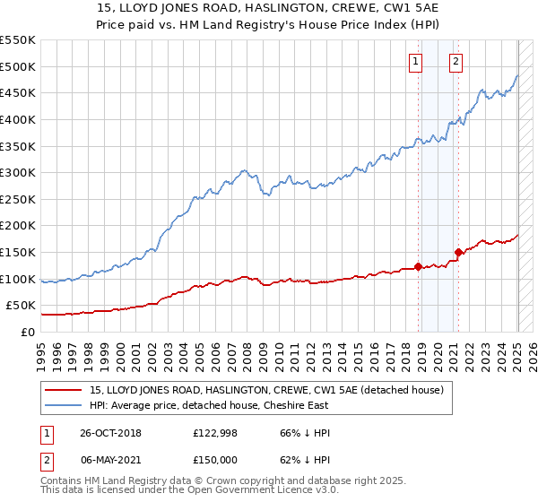 15, LLOYD JONES ROAD, HASLINGTON, CREWE, CW1 5AE: Price paid vs HM Land Registry's House Price Index