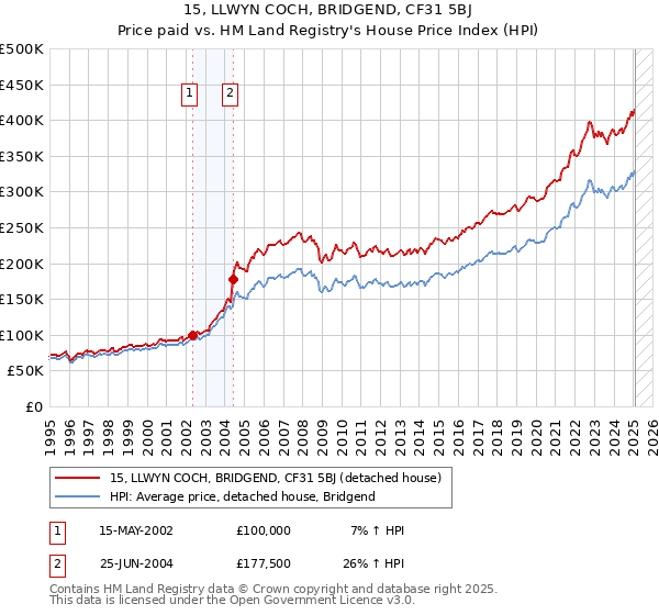 15, LLWYN COCH, BRIDGEND, CF31 5BJ: Price paid vs HM Land Registry's House Price Index