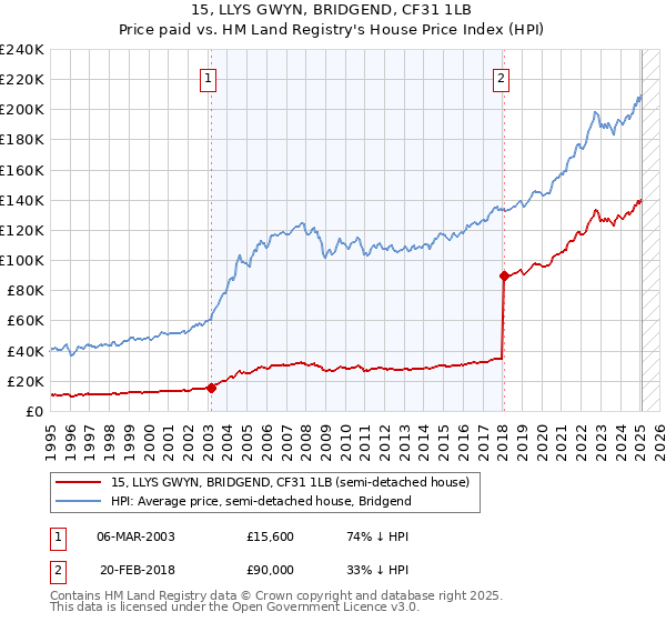 15, LLYS GWYN, BRIDGEND, CF31 1LB: Price paid vs HM Land Registry's House Price Index
