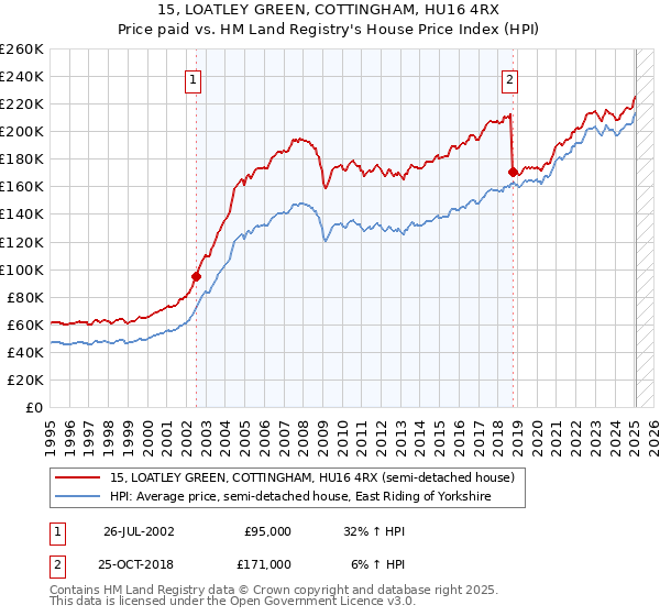 15, LOATLEY GREEN, COTTINGHAM, HU16 4RX: Price paid vs HM Land Registry's House Price Index