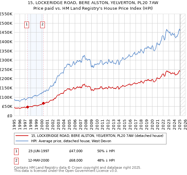 15, LOCKERIDGE ROAD, BERE ALSTON, YELVERTON, PL20 7AW: Price paid vs HM Land Registry's House Price Index