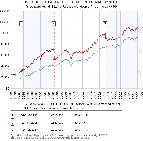 15, LODGE CLOSE, ENGLEFIELD GREEN, EGHAM, TW20 0JF: Price paid vs HM Land Registry's House Price Index