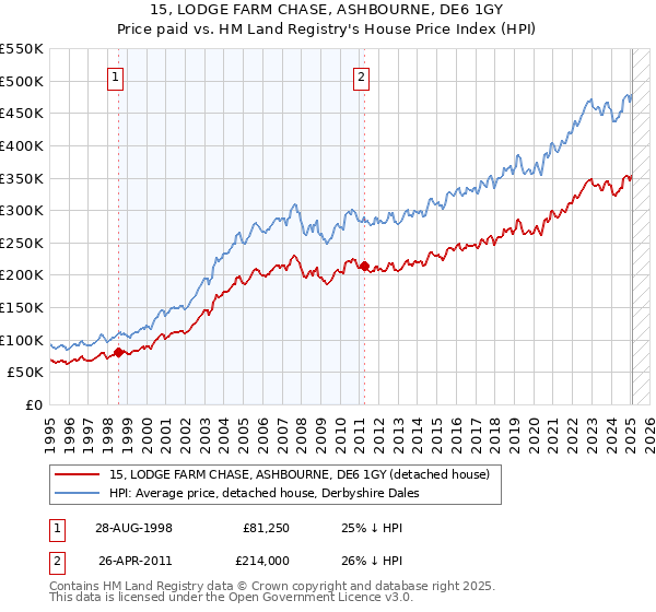 15, LODGE FARM CHASE, ASHBOURNE, DE6 1GY: Price paid vs HM Land Registry's House Price Index