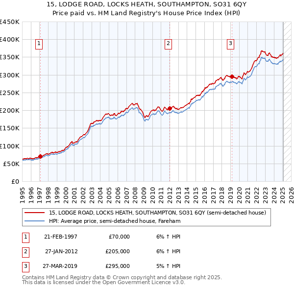 15, LODGE ROAD, LOCKS HEATH, SOUTHAMPTON, SO31 6QY: Price paid vs HM Land Registry's House Price Index