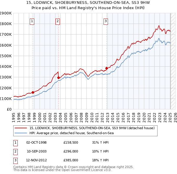 15, LODWICK, SHOEBURYNESS, SOUTHEND-ON-SEA, SS3 9HW: Price paid vs HM Land Registry's House Price Index
