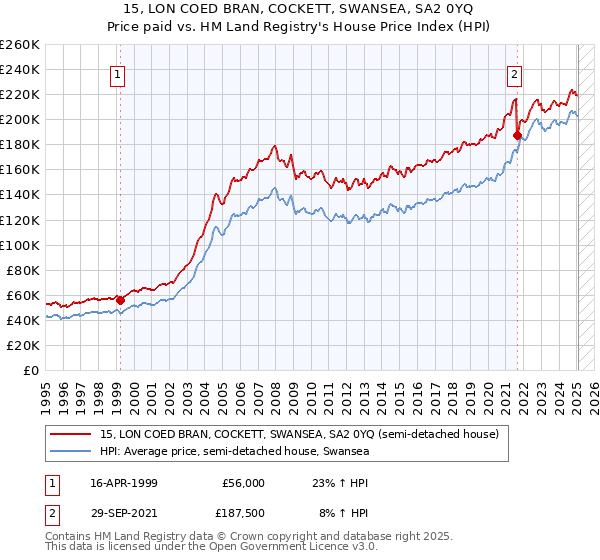 15, LON COED BRAN, COCKETT, SWANSEA, SA2 0YQ: Price paid vs HM Land Registry's House Price Index
