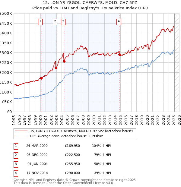 15, LON YR YSGOL, CAERWYS, MOLD, CH7 5PZ: Price paid vs HM Land Registry's House Price Index