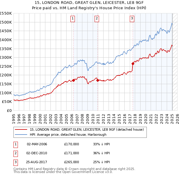 15, LONDON ROAD, GREAT GLEN, LEICESTER, LE8 9GF: Price paid vs HM Land Registry's House Price Index