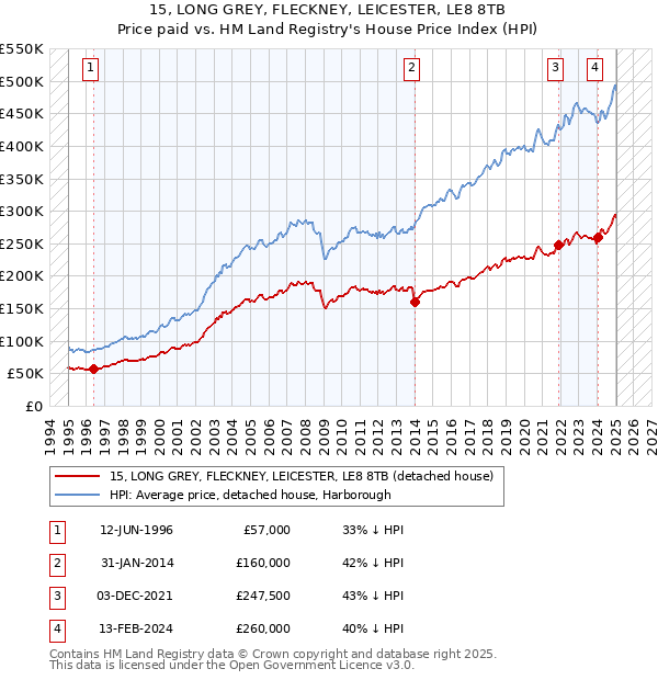 15, LONG GREY, FLECKNEY, LEICESTER, LE8 8TB: Price paid vs HM Land Registry's House Price Index