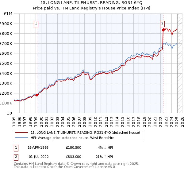 15, LONG LANE, TILEHURST, READING, RG31 6YQ: Price paid vs HM Land Registry's House Price Index