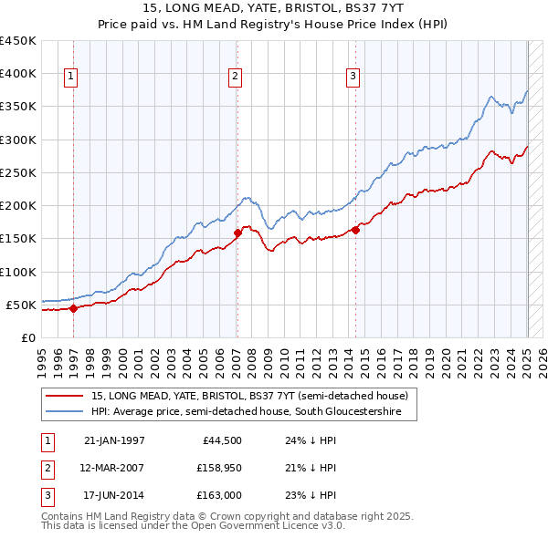 15, LONG MEAD, YATE, BRISTOL, BS37 7YT: Price paid vs HM Land Registry's House Price Index