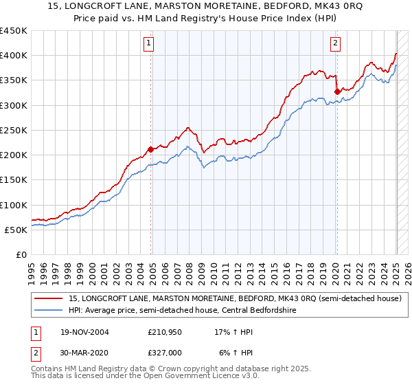 15, LONGCROFT LANE, MARSTON MORETAINE, BEDFORD, MK43 0RQ: Price paid vs HM Land Registry's House Price Index