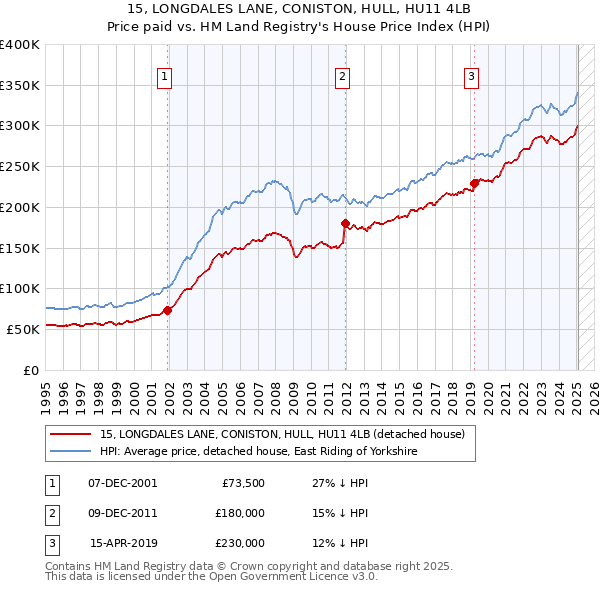 15, LONGDALES LANE, CONISTON, HULL, HU11 4LB: Price paid vs HM Land Registry's House Price Index