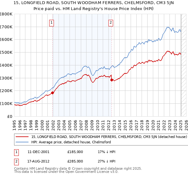 15, LONGFIELD ROAD, SOUTH WOODHAM FERRERS, CHELMSFORD, CM3 5JN: Price paid vs HM Land Registry's House Price Index