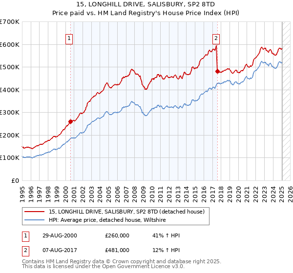 15, LONGHILL DRIVE, SALISBURY, SP2 8TD: Price paid vs HM Land Registry's House Price Index