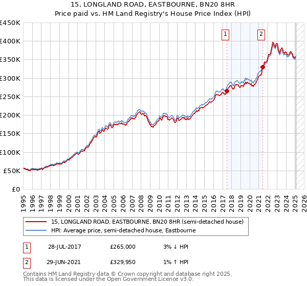 15, LONGLAND ROAD, EASTBOURNE, BN20 8HR: Price paid vs HM Land Registry's House Price Index