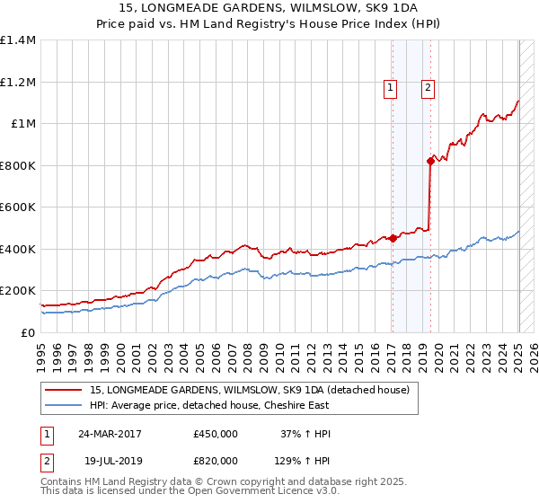 15, LONGMEADE GARDENS, WILMSLOW, SK9 1DA: Price paid vs HM Land Registry's House Price Index