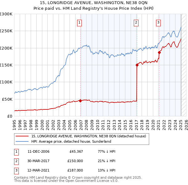 15, LONGRIDGE AVENUE, WASHINGTON, NE38 0QN: Price paid vs HM Land Registry's House Price Index