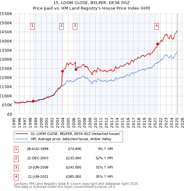 15, LOOM CLOSE, BELPER, DE56 0GZ: Price paid vs HM Land Registry's House Price Index