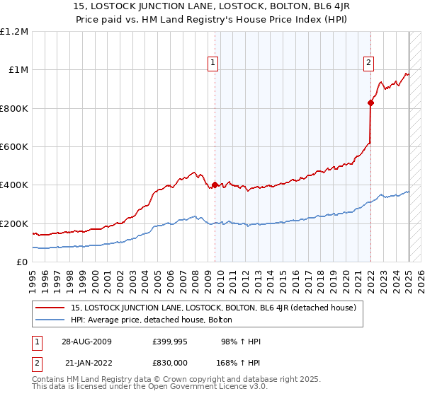 15, LOSTOCK JUNCTION LANE, LOSTOCK, BOLTON, BL6 4JR: Price paid vs HM Land Registry's House Price Index