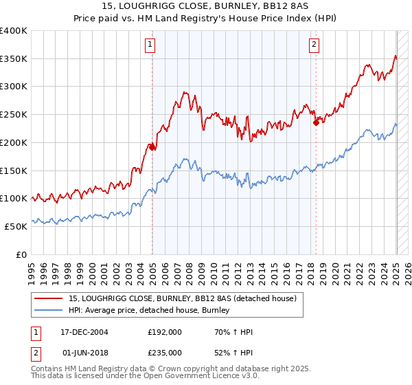 15, LOUGHRIGG CLOSE, BURNLEY, BB12 8AS: Price paid vs HM Land Registry's House Price Index