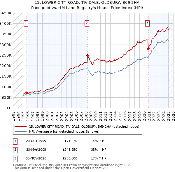 15, LOWER CITY ROAD, TIVIDALE, OLDBURY, B69 2HA: Price paid vs HM Land Registry's House Price Index