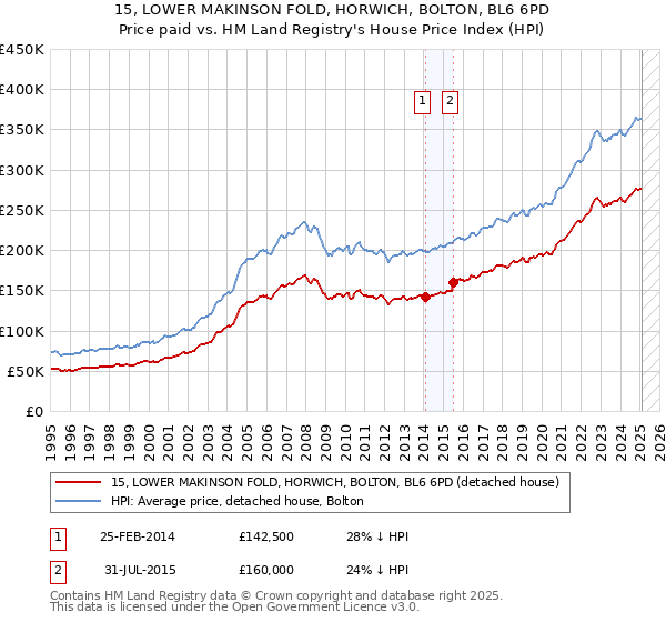 15, LOWER MAKINSON FOLD, HORWICH, BOLTON, BL6 6PD: Price paid vs HM Land Registry's House Price Index