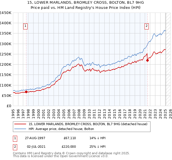 15, LOWER MARLANDS, BROMLEY CROSS, BOLTON, BL7 9HG: Price paid vs HM Land Registry's House Price Index