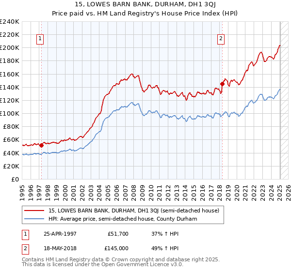 15, LOWES BARN BANK, DURHAM, DH1 3QJ: Price paid vs HM Land Registry's House Price Index
