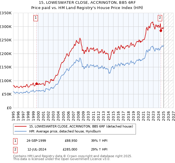 15, LOWESWATER CLOSE, ACCRINGTON, BB5 6RF: Price paid vs HM Land Registry's House Price Index