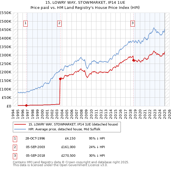 15, LOWRY WAY, STOWMARKET, IP14 1UE: Price paid vs HM Land Registry's House Price Index