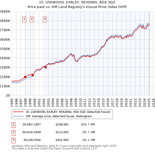 15, LOXWOOD, EARLEY, READING, RG6 5QZ: Price paid vs HM Land Registry's House Price Index