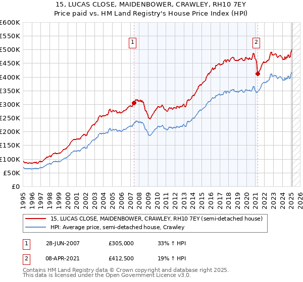 15, LUCAS CLOSE, MAIDENBOWER, CRAWLEY, RH10 7EY: Price paid vs HM Land Registry's House Price Index